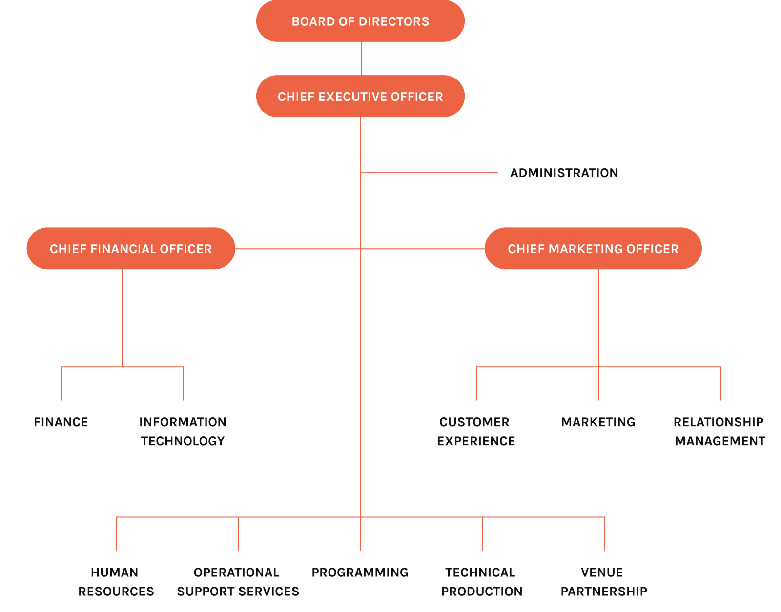 organistion-structure