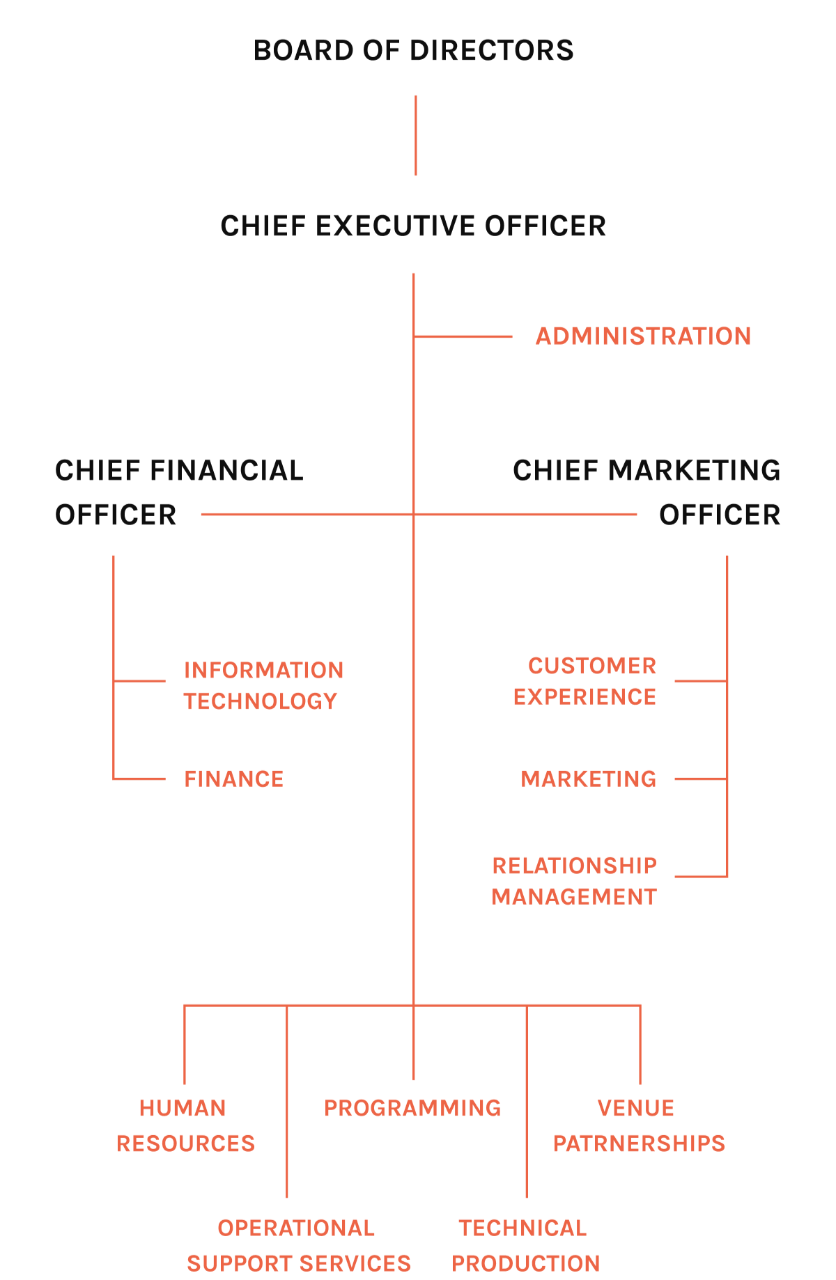 organistion-structure